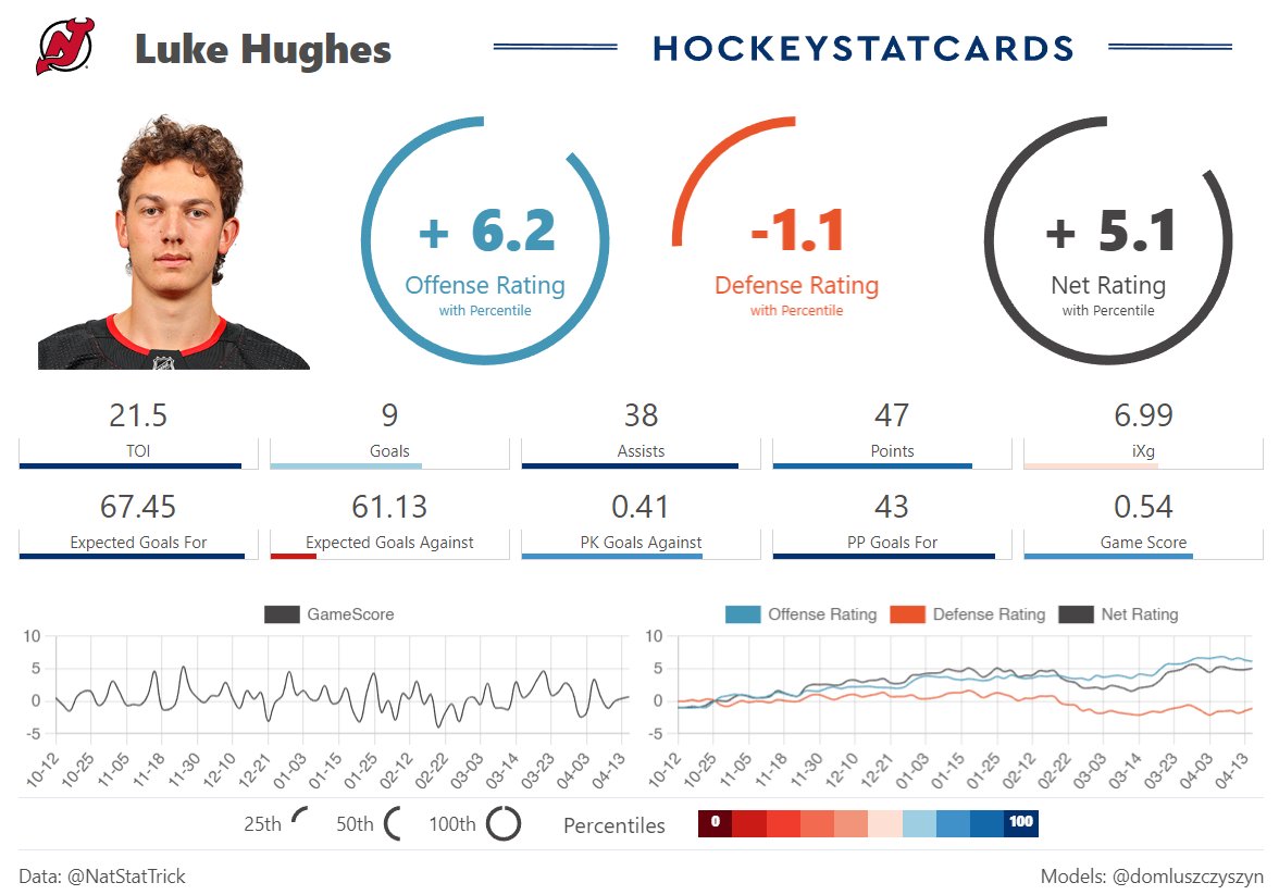 ElitexGhost31's tweet photo. @MrWhite1079 @JohnnyP_9 Yup definitely a 1st pairing dman. Compare that to Siegenthaler who had a terrible season. Or Luke and Nemec in their rookie years https://t.co/tq9d58YiiV