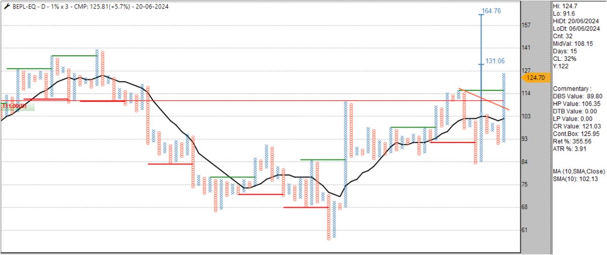 sandeepkr_21's tweet photo. Update: #BEPL 1% #pointandfigure chart, sometimes entry might be required live at lower timeframe chart, resistance breakout already done. almost 18% up in last 2 days on closing basis #momentum #turtlebreakout #positional #stockstowatch #stockmarketIndia https://t.co/FFmu48c1AZ