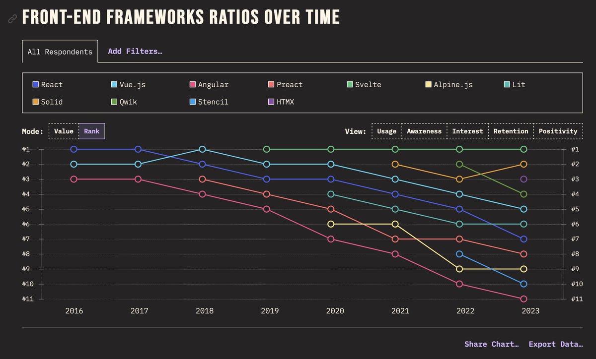 Rich_Harris's tweet image. after all these years svelte continues to be the most _interesting_ framework, by a considerable margin, and the one with the lowest negative sentiment
never want to rest on our laurels but we are clearly doing something right!