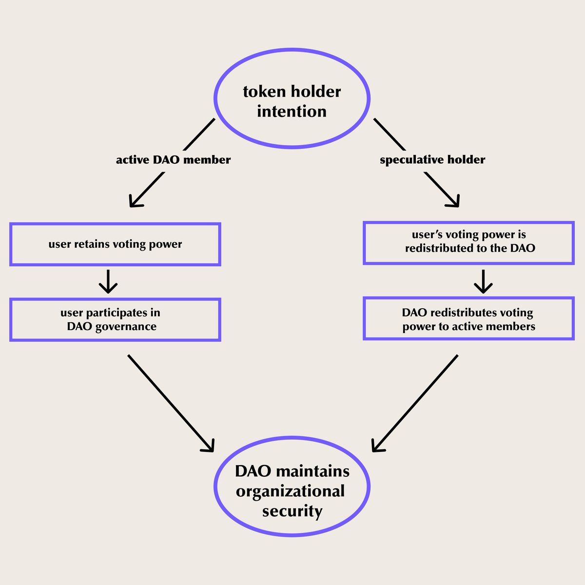 DennisonBertram's tweet image. Today, we're announcing the next step forward in onchain governance: The Tally Protocol.
The Tally Protocol fully actualizes the value of the systems that token holders own and participate in.
The Tally Protocol unlocks the economic potential of governance tokens by providing a…