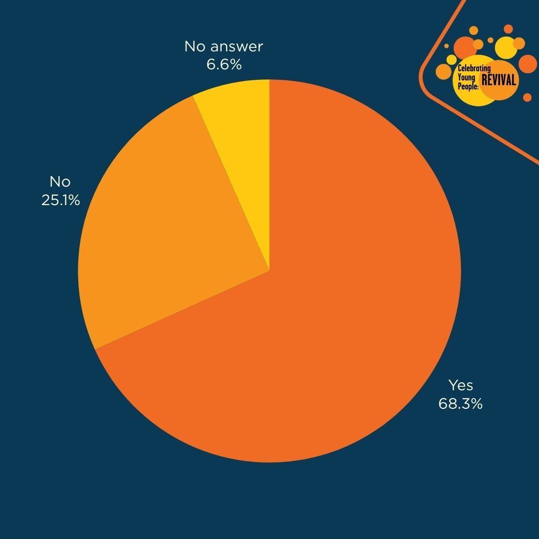 We asked young people if they saw themselves as part of a Catholic community, this is what they said...
-
-
#Youth #YouthAccompaniment #Revival #CYPR #CatholicChurch #YoungCatholics #CatholicYouth #SchoolChaplaincy #MillionMinutes
