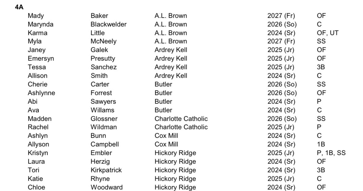 So excited to be named All-District again!! <a href="/Winthropsoftbal/">Winthrop Softball</a> <a href="/CoxMillSports/">Cox Mill Athletics</a> <a href="/EliteLovin/">Carolina Elite Lovin</a>