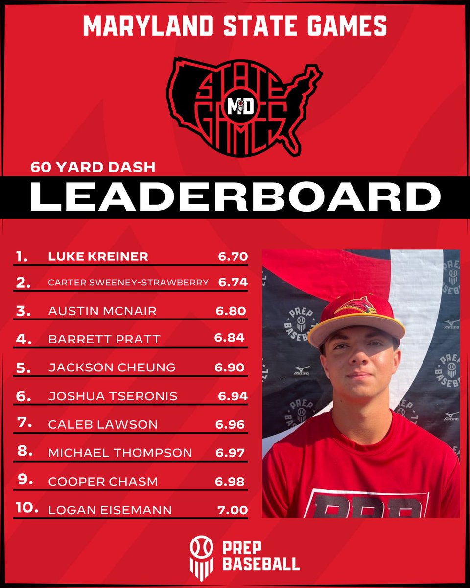 ♦️ MD/DE State Games ♦️

⭐️ Top 60’s

Check out the Top 1️⃣0️⃣ 60’s from our #MDSG24 

Want the full stat release? See it HERE 👇

🔗: prepbaseballreport.com/news/MD/md-de-…

<a href="/jerry_shank/">Jerry Shank</a> <a href="/JNaill8/">Jamie Naill Jr</a>