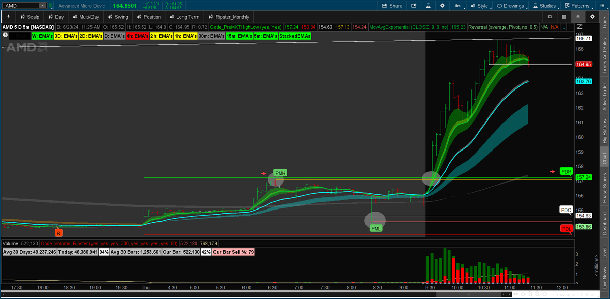 TwitsByAloba's tweet image. The magnet is where those levels tend to meet. This is a flip of the $AAPL move. PMH and PDH syncing as well.
$AMD tested PML and bounced. 
Clean #ZeusAlgo moves for both $AAPL and $AMD.