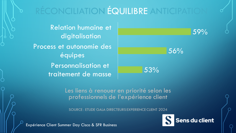 SFR_Business's tweet image. 💡 La relation humaine et la digitalisation sont les premiers liens à renouer selon les professionnels de l’#expérienceclient interrogés lors du récent #GalaExperienceClient :  un chiffre cité en introduction par @ThierrySpencer lors de l’#expérienceclient Summer Day.
