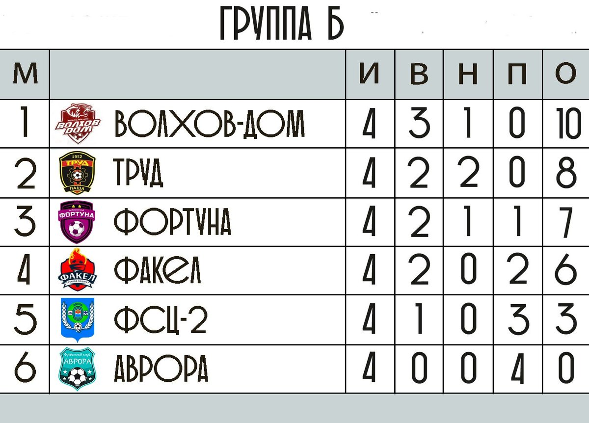 Турнирные таблицы чемпионата Волховского района. Напомним, что в финальную стадию выходят по три команды из каждой группы (с сохранением очков) , где играют пот кругу с представителями противоположной группы.