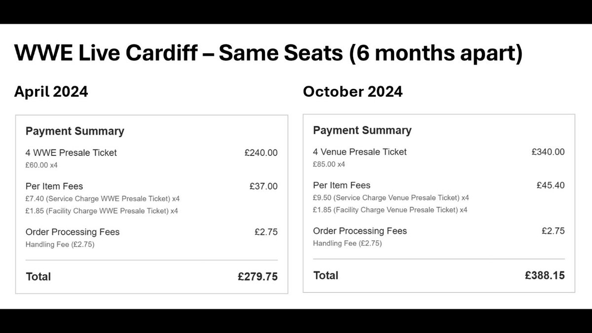 Got our tickets for #wwecardiff in October. Bit surprised with the price increase since the last event in April 🤔 same seats for family of 4, over £100 more expensive! <a href="/UtilitaArenaCDF/">Utilita Arena Cardiff</a> <a href="/WWEUK/">WWE UK & Ireland</a> <a href="/WWE/">WWE</a>