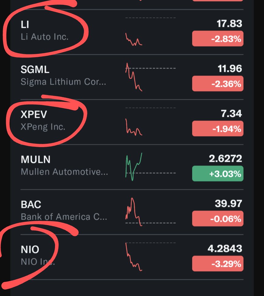 These Chinese shares getting beat down like this is beyond ridiculous. $NIO $XPEV $LI #NIO $XPENG <a href="/NIOGlobal/">NIO</a> <a href="/XPengMotors/">XPENG</a> <a href="/LiAuto_FZ/">Li Auto_理想</a>