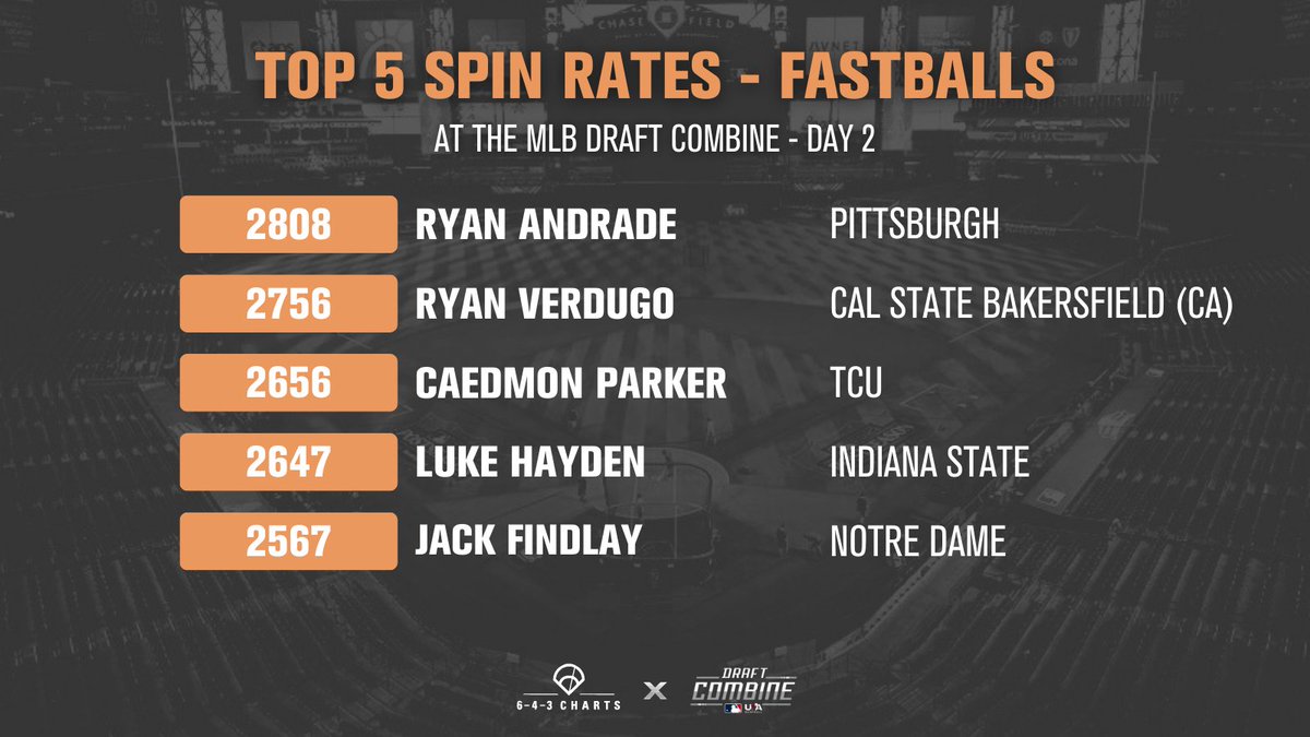 Top Spin Rates (Fastballs) from the <a href="/MLBDraft/">MLB Draft</a> Combine - Day 2

1️⃣ R. Andrade, @Pitt_Base
2️⃣ R. Verdugo, <a href="/CSUB_Baseball/">Cal State Bakersfield Baseball</a>
3️⃣ C. Parker, <a href="/TCU_Baseball/">TCU Baseball</a>
4️⃣ L. Hayden, <a href="/IndStBaseball/">Indiana State Baseball</a>
5️⃣ J. Findlay, <a href="/NDBaseball/">Notre Dame Baseball</a>

#643Charts