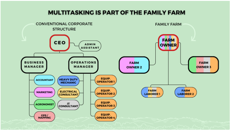 TopGradeAg's tweet image. What corporate structure can hold a candle to the family farm when it comes to productivity? 🌾🚜#FamilyFarm #Agriculture #Productivity