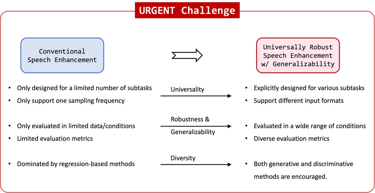 Emrys365's tweet photo. We are thrilled to announce the URGENT 2024 Challenge - a new speech enhancement (SE) competition at NeurIPS 2024: https://t.co/vXr4jEqeDD
This challenge aims to unify diverse distortions and sampling frequencies using a single universal SE model. #URGENT2024 (1/4) https://t.co/WOtbkLuQfy