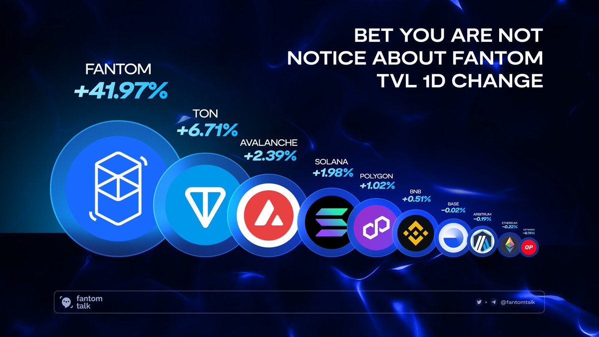 🚨 #Fantom's TVL is rising quietly! 

Over the past 24 hours, #Fantom TVL has increased by nearly 42%, outperforming all other platforms, regardless of EVM or non-EVM! 🦔

There could be several reasons for the increase in TVL on #Fantom, one of which could be the approval of