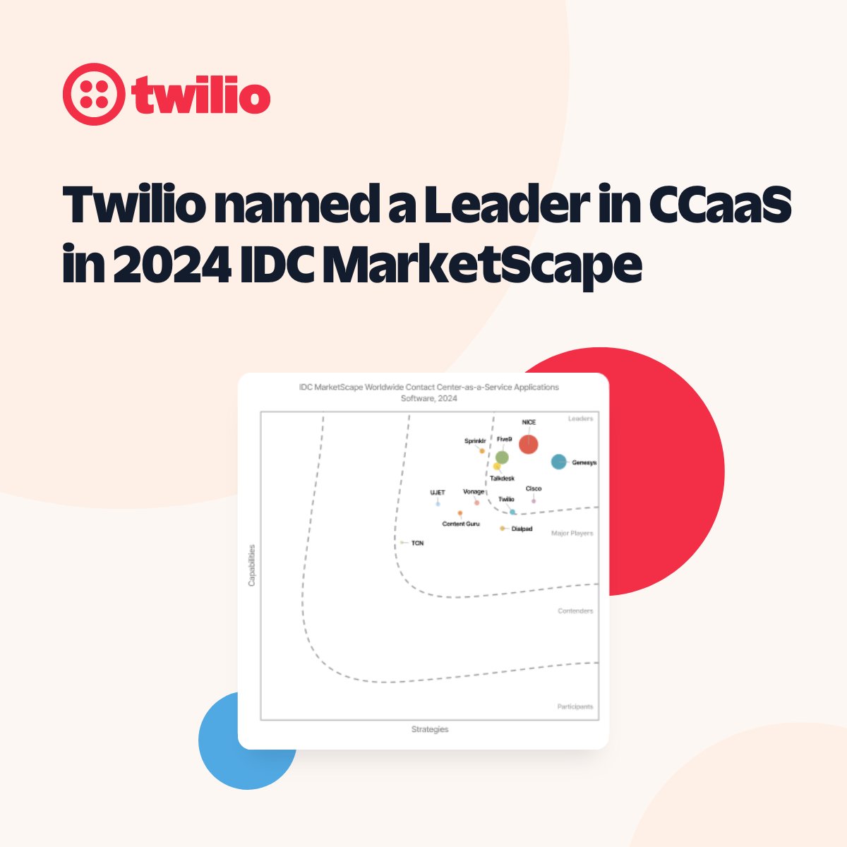 twilio's tweet photo. We’re proud to share that Twilio has been named a Leader in the 2024 IDC MarketScape for Contact Center as a Service Report! 🎉

Read the excerpt to see why Twilio was named a Leader. → https://t.co/PQ0siAaMMB https://t.co/0dmgQ4R9e4