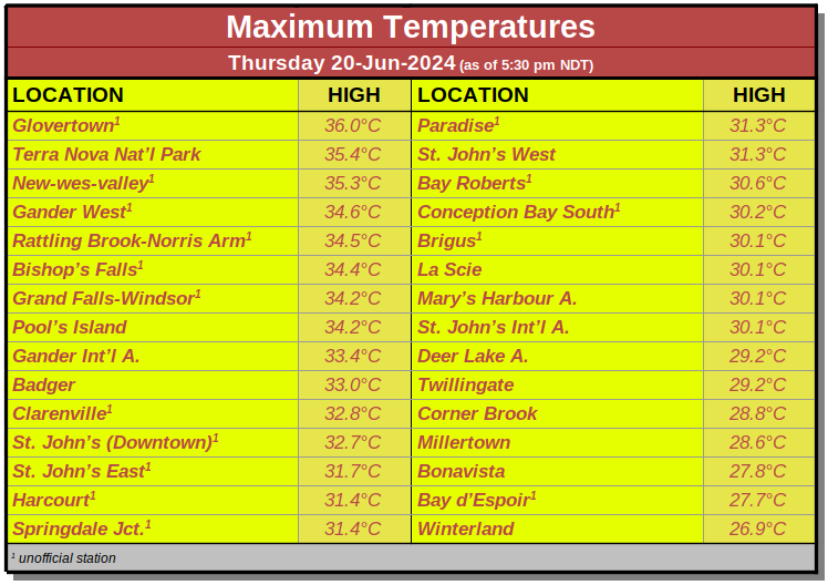Could be a while before a list of temperatures top these, but only time will tell.

The 35.4°C at Terra Nova not only ties its all-time local record, it marks the warmest ever recorded during June at any official #nlwx station on the island of Newfoundland. 🌡️