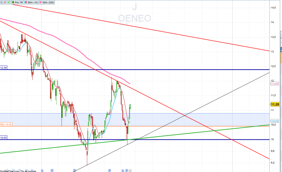 investirpoursoi's tweet photo. #OENEO
le support des 10€ et de l'oblique haussière semble solide.
accélération possible si on vient casser l'oblique baissière ainsi que la MM200 https://t.co/r9SwZ4cENH