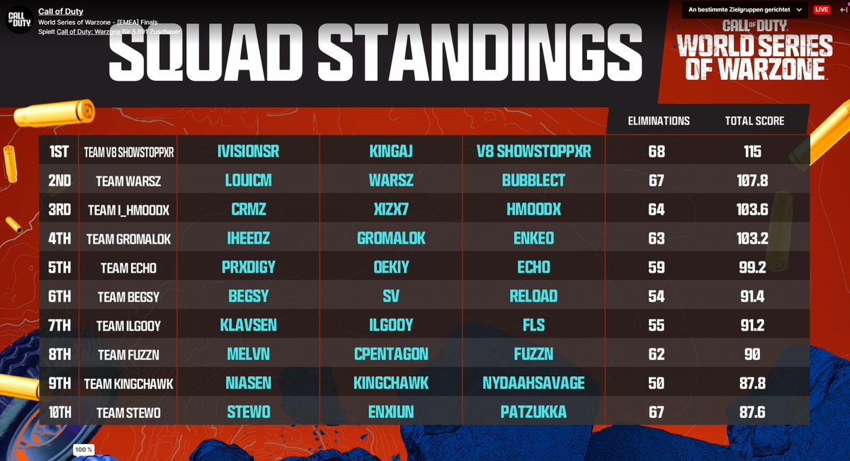 Finished 8th in the $1,000,000 WSOW EU Regional Finals w/ <a href="/FuzznD/">Fuzzn</a> <a href="/Meelvn/">Melvn</a> 
We're going to LAN!   LETS FUCKING GOOOOO,

 I’m so proud of my team 🙏📷   ( Jukeyz you suck , you shouldn’t say we are the easiest team to kill 📷