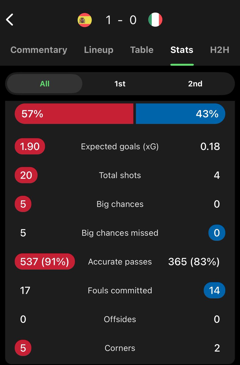 iamza1d's tweet photo. We expected this to be one of the games of the tournament. But this was overwhelmingly disappointing.
What an absolute crap show from Italy.
Give me Slovenia v Serbia or Georgia v Turkey over this any day!

PS: how will i explain to my kids that Spain won this by an own goal! https://t.co/y2izrVDioS