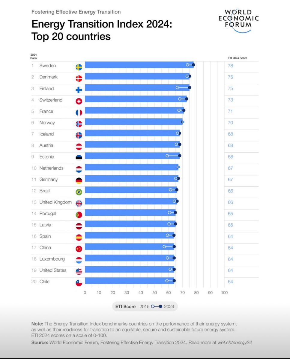 Patrick Isacson (@patrickisacson) on Twitter photo Boom 💥
Sweden ranked number one in the world in <a href="/wef/">World Economic Forum</a> Energy Transition Index 2024, benchmarking countries on the performance on their readiness for transition to sustainable future energy systems.
Climate impact by #SmarterEnergy by Sweden 🇸🇪 Boom 💥
Sweden ranked number one in the world in <a href="/wef/">World Economic Forum</a> Energy Transition Index 2024, benchmarking countries on the performance on their readiness for transition to sustainable future energy systems.
Climate impact by #SmarterEnergy by Sweden 🇸🇪
