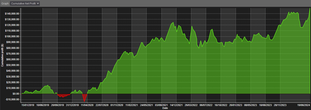 Breakout strategies are some of the easiest strategies ever.

They absolutely print money in a bullish market,

But most are full of discretion and vague criteria.

Here is how I would automate a breakout strategy: