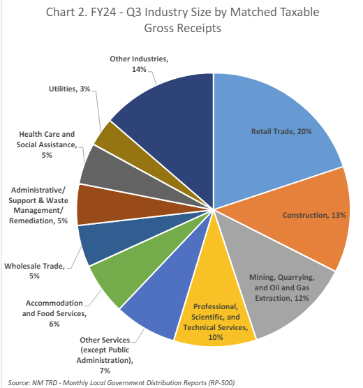 NMecondev's tweet photo. Update! EDD has just posted the latest economic summaries by industry and county (June 2024). Over the last 8 quarters, MTGR has maintained an upward trend. Largest industry statewide is retail trade at 20% of total MTGR. #NMEcon 
https://t.co/qNGXRM93w3 https://t.co/jtfF45iqza
