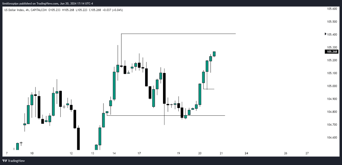 limitless_pips's tweet photo. DXY  

This asset respects levels much more compared to EU &amp; GU; sometimes correlations suck.

These levels are my entry points for shorting EU. 
How would you enter EU retracement in the NY session today? You missed it while waiting for FVG to fill on EU. https://t.co/kly6XKW8pd