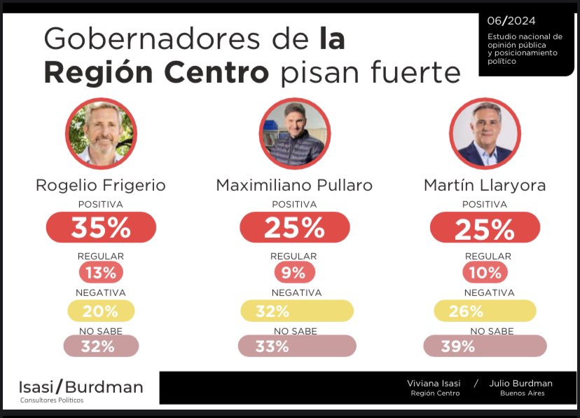 VivianaIsasi's tweet image. Gobernadores nuevos, con proyección y Milei 

Este mes sacamos una medición nacional exclusiva con @julioburdman sobre el peso de los gobernadores de la Región Centro.
