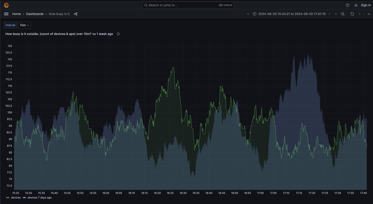 rocan's tweet image. I have a kismet server running and I export some information to prometheus - it is always interesting to see how sports impact the wifi devices around my house. 

shows quite nicely the people rushing home/to a pub an hour ealier than the usual rush.