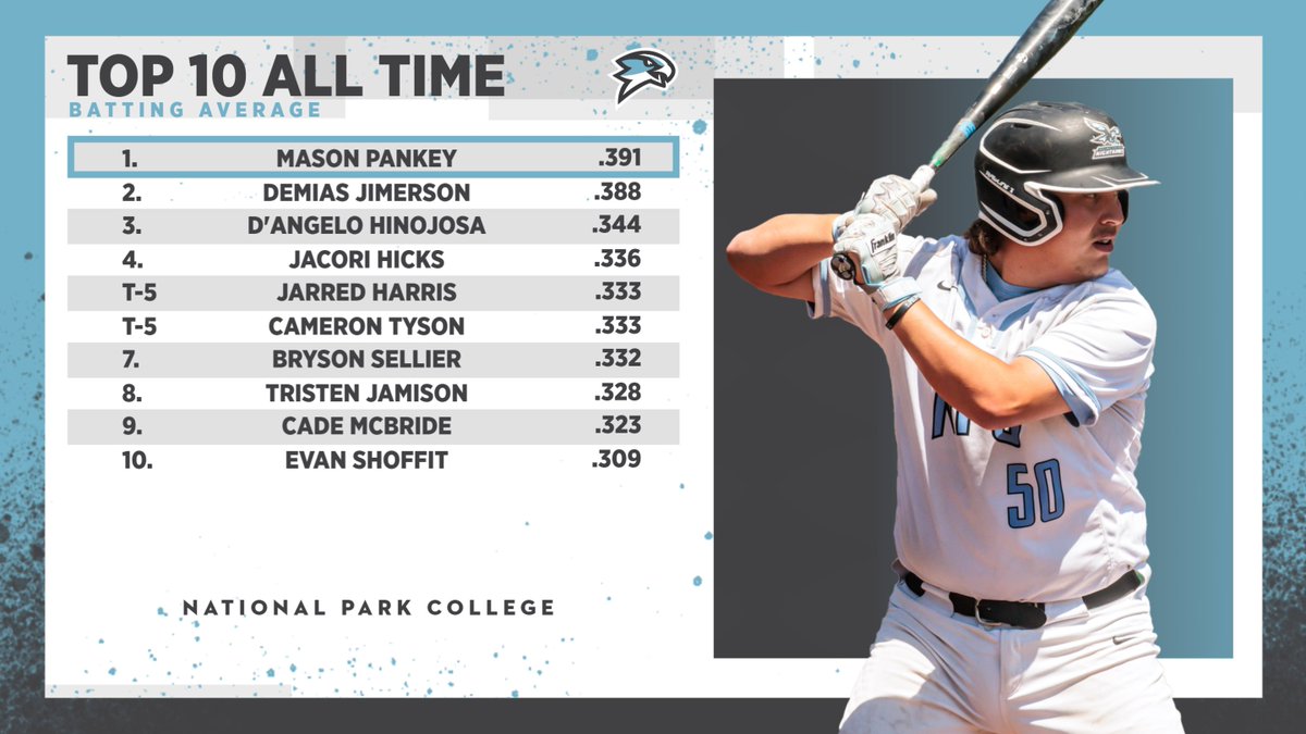 #NPCHawks baseball's career batting average leaders
1. Mason Pankey .391
2. Demias Jimerson .388
3. D'Angelo Hinojosa .344
4. Jacori Hicks .336
T-5 Jarred Harris .333
T-5 Cameron Tyson .333
7. Bryson Sellier .332
8. Tristen Jamison .328
9. Cade McBride .323
10. Evan Shoffit .309