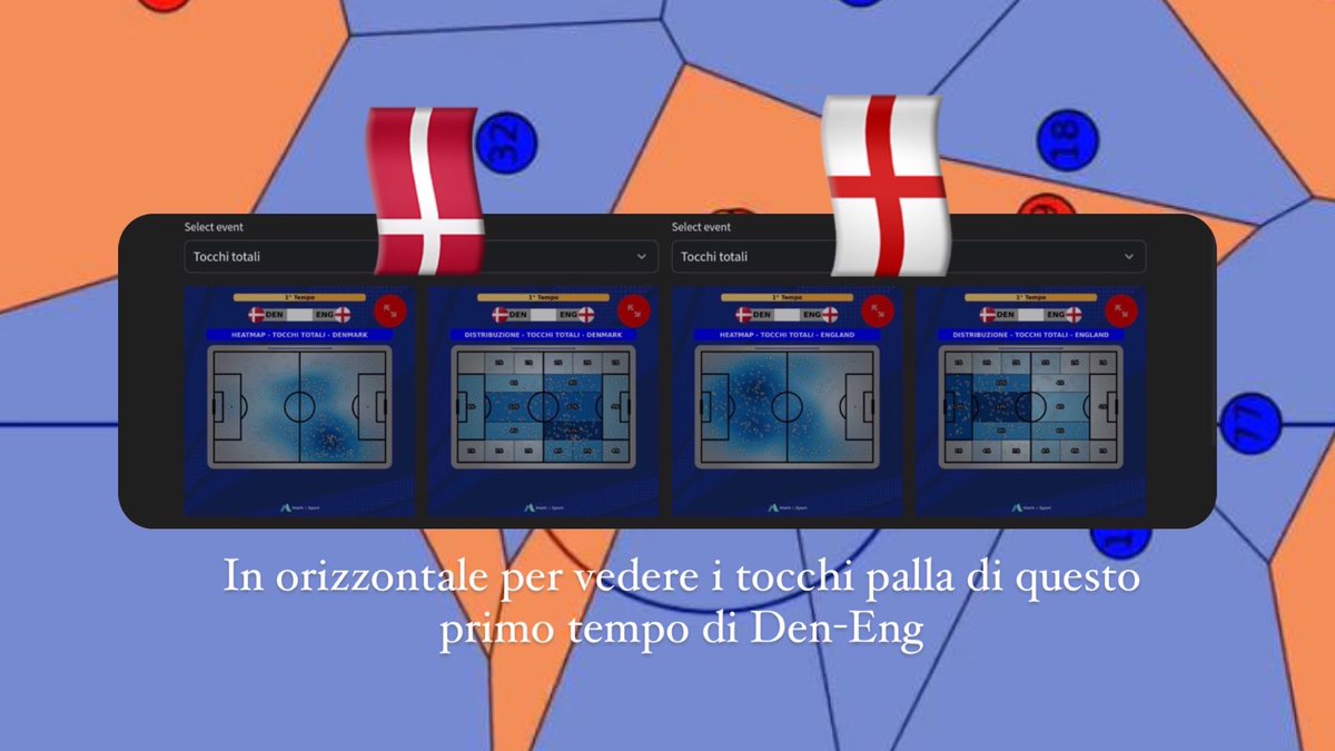 #EURo2024 

Confront Heatmap dei Tocchi Totali di questo primo tempo di #DENENG: #Inghilterra solo il 35% nella metà campo della #Danimarca