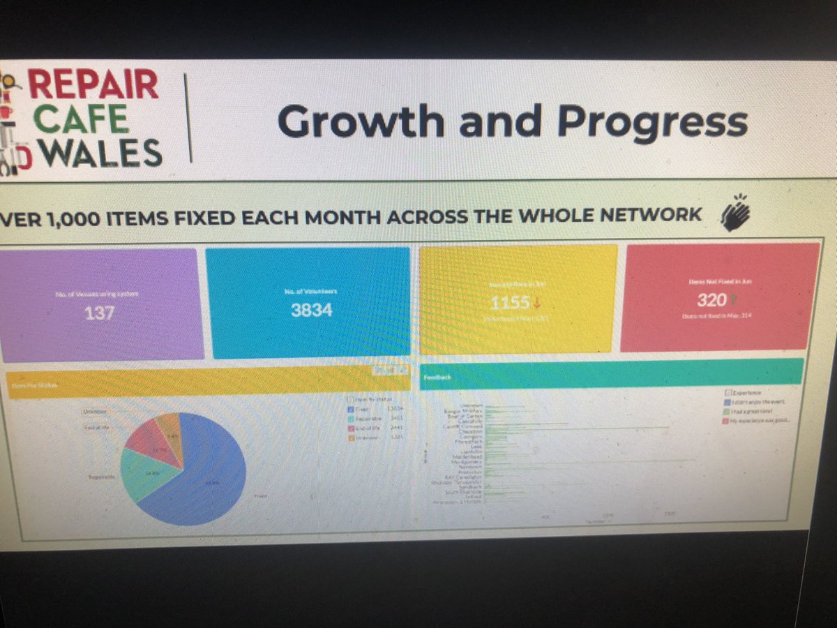 ceritheviking's tweet photo. @RepairCafeWales agm this evening. (Who put it up against the footy!!) but great to see it well attended online from across wales.
Also great to see some of the achievements in recent years. Look at the cafe growth over the last two years !! #circulareconomy #repiar #reuse https://t.co/BjFa0QYAnk