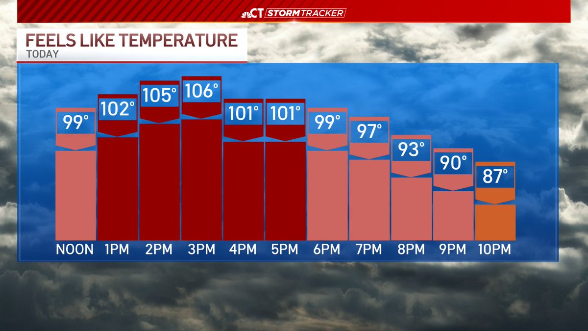 NBCConnecticut's tweet image. As @bobmaxon and @WxCarpino said in today's #StormTracker forecast, it's HOT outside. How hot? Check out these temperatures:

nbcconnecticut.com/weather-news/c…