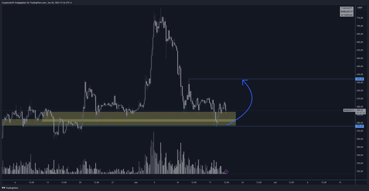 CryptoLeksFX's tweet image. #BNB is my target, but I'm still waiting for a confirmation on the lower timeframe (LTF). #Crypto #TradingLink