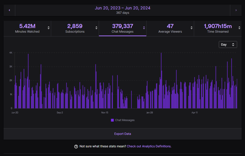 I'm 40 years old, have 2 full-time jobs (Streaming being one of them), a wife and 2 kids. I have broadcast over 4K hours in the past 2.5 years. CCV of +/-50 in the last year. If you want any advice from someone like me, please feel free to ask and I'll do my best to answer.