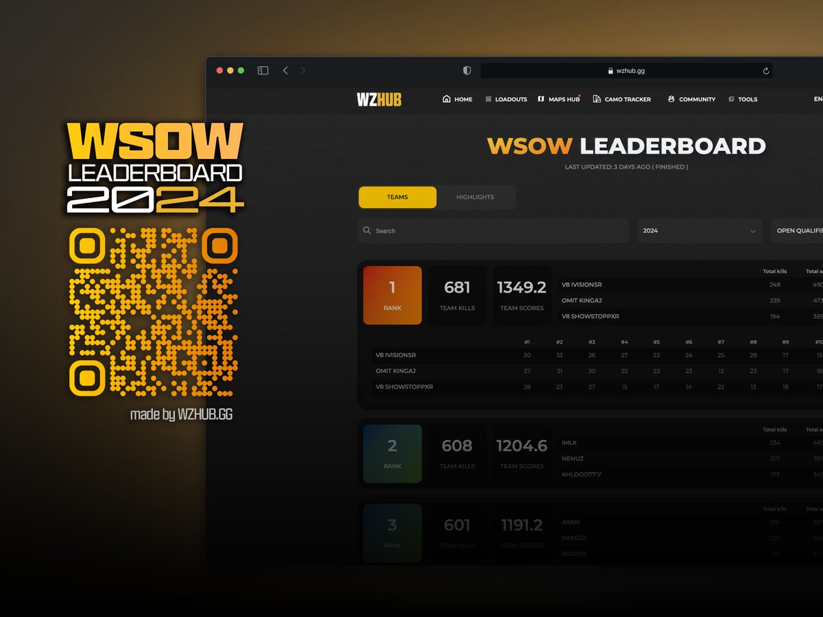👑WSOW 2024 Real-Time Leaderboard by WZHUB

🔴Live Now: Finals Qualifiers EMEA
wzhub.gg/wsow/2024/fina…