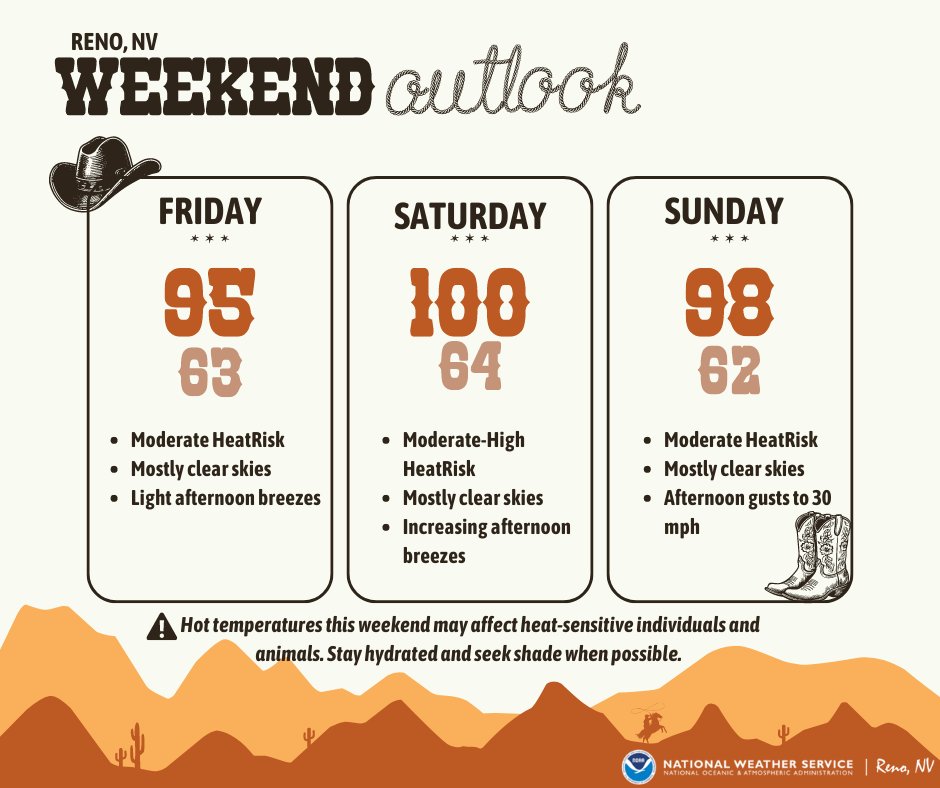 NWSReno's tweet image. Moseying around outside this weekend? 🤠

A gradual warming trend peaks on Saturday, with temperatures nearing triple digits in Reno. These unseasonably hot temperatures result in moderate to locally high HeatRisk. Plan for the heat now by visiting weather.gov/safety/heat #nvwx