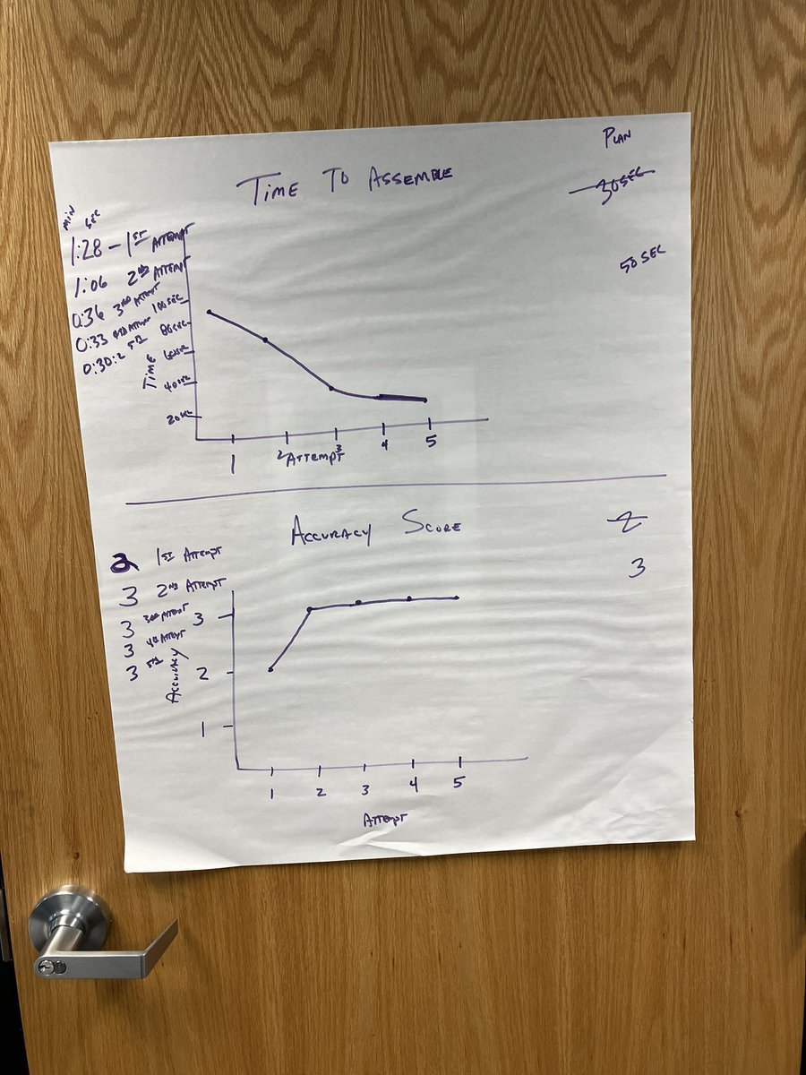 Brad Cramer (@qipunks) on Twitter photo So much fun! Doing the <a href="/DaveWilliamsATX/">Dave Williams</a> PDSA Simulation with the AEL Educator group. Incredible learning and palpable enthusiasm in the room as we practice iterative improvement. So much fun! Doing the <a href="/DaveWilliamsATX/">Dave Williams</a> PDSA Simulation with the AEL Educator group. Incredible learning and palpable enthusiasm in the room as we practice iterative improvement.