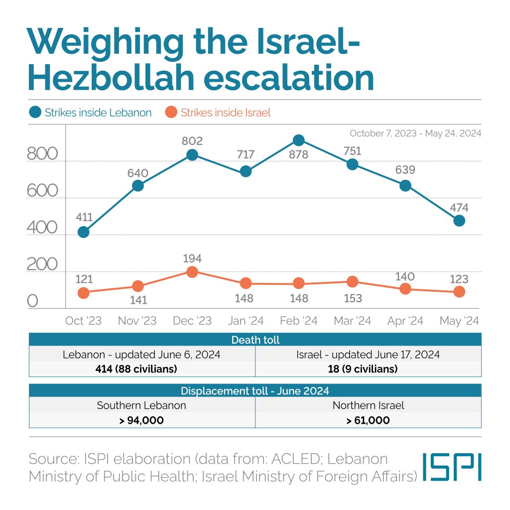 The war of attrition between #Israel and #Hezbollah has reached new heights over the past few days. In this gloomy picture, what are the odds of an all-out war?

#MEDThisWeek → ispionline.it/en/publication…