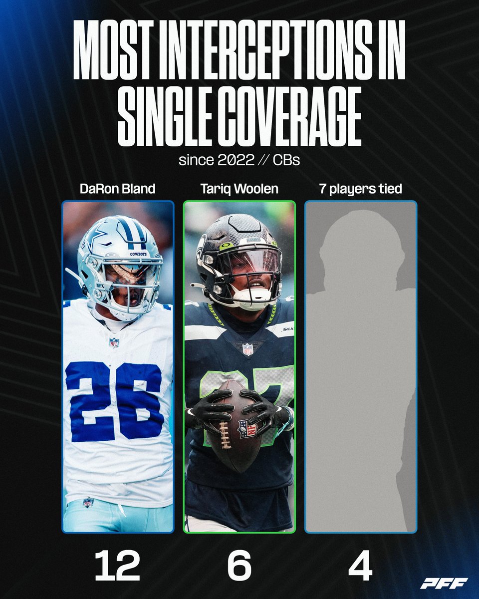 The most INTs in single coverage over the past two seasons 🔒