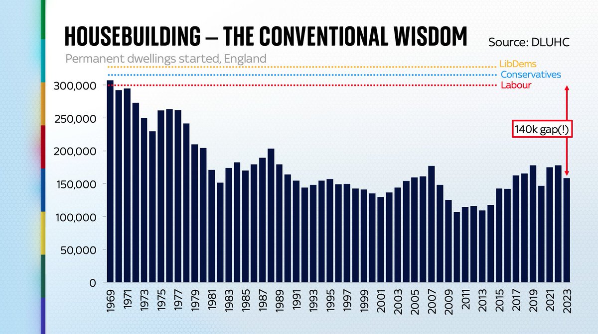 EdConwaySky's tweet photo. And there's an enormous gap between housebuilding numbers and the targets politicians are setting this election.
Raising a question: how on EARTH will we hit those targets?
Well, part of the answer is that actually the politicians' targets are based on ANOTHER dataset entirely https://t.co/XmqdXjwDLu