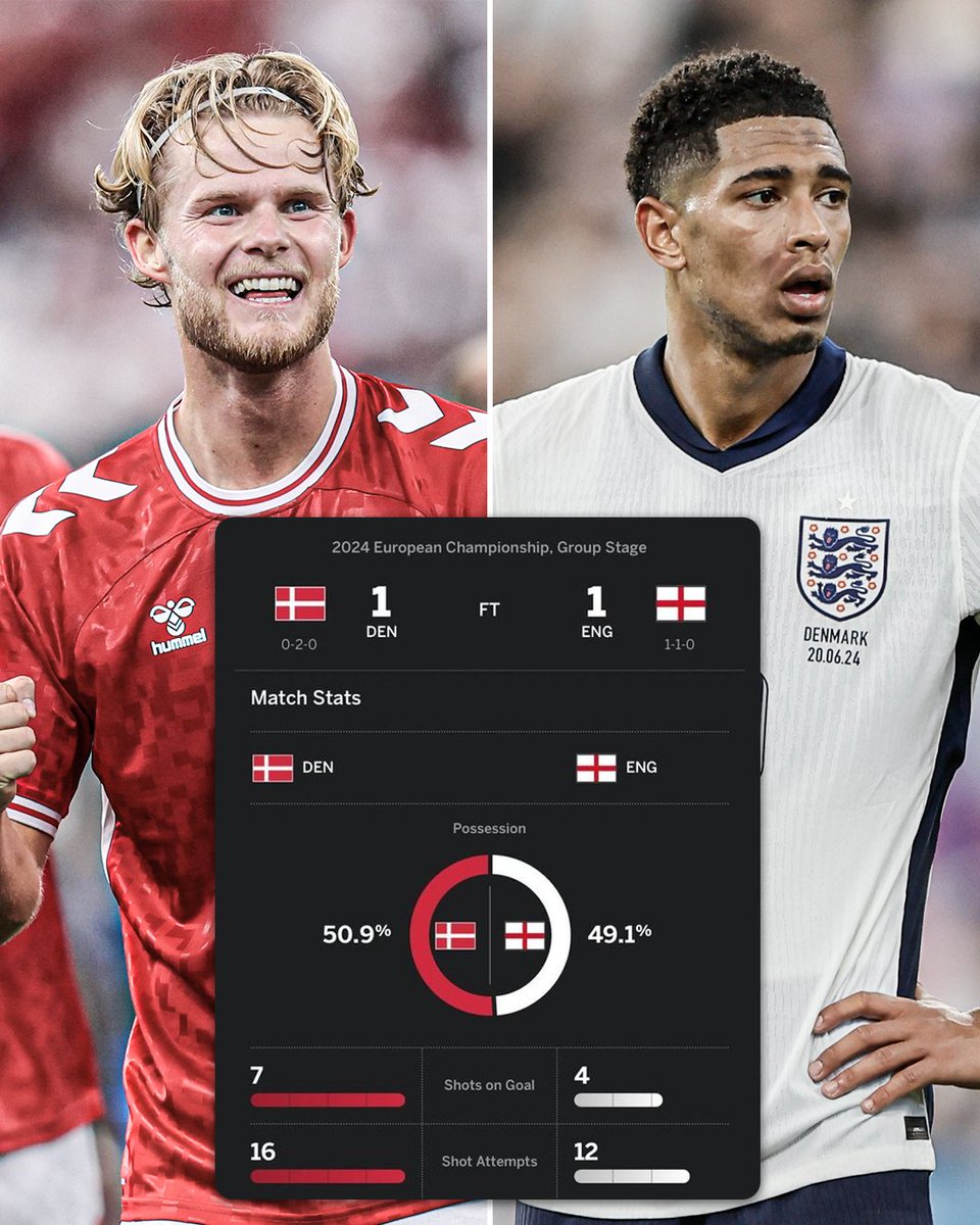 Denmark had more shot attempts, shots on goal and more possession than England 😬