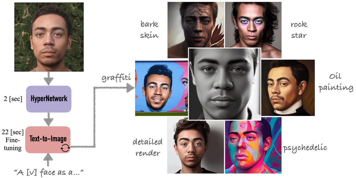 GoogleAI's tweet photo. Visit the #CVPR2024 Google booth today at 12:30 PM to hear @natanielruizg describe how HyperDreamBooth can take a single input image and personalize a text-to-image diffusion model 25x faster than DreamBooth by leveraging HyperNetworks. https://t.co/anPZMkzKgh