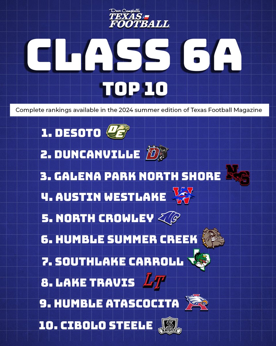 Dave Campbell's Texas Football — TexasFootball.com (@dctf) on Twitter photo 🚨 REVEALED: CLASS 6A TOP 10 RANKINGS 🚨
<a href="/FootballDesoto/">DeSoto Football</a> will start the year as our top-ranked team in Texas! #txhsfb #dctf
@Duncanville_Fb | <a href="/NSNationFB/">The Nation of NS</a> | <a href="/Westlake_Nation/">WestlakeNation</a> | <a href="/NorthCro_FB/">North Crowley Football</a> | <a href="/SC_BulldogFB/">Summer Creek Football</a> | <a href="/SLCAthletics/">Carroll Dragons</a> | <a href="/LTHSCavFootball/">Lake Travis Football</a> | <a href="/AHSEagleFB/">Atascocita High School Football</a> | <a href="/Football_Steele/">Cibolo Steele Football</a> 🚨 REVEALED: CLASS 6A TOP 10 RANKINGS 🚨
<a href="/FootballDesoto/">DeSoto Football</a> will start the year as our top-ranked team in Texas! #txhsfb #dctf
@Duncanville_Fb | <a href="/NSNationFB/">The Nation of NS</a> | <a href="/Westlake_Nation/">WestlakeNation</a> | <a href="/NorthCro_FB/">North Crowley Football</a> | <a href="/SC_BulldogFB/">Summer Creek Football</a> | <a href="/SLCAthletics/">Carroll Dragons</a> | <a href="/LTHSCavFootball/">Lake Travis Football</a> | <a href="/AHSEagleFB/">Atascocita High School Football</a> | <a href="/Football_Steele/">Cibolo Steele Football</a>