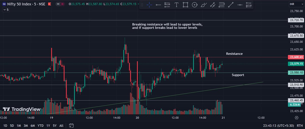 NShriii's tweet photo. 21 Jun, Fri📉
#nifty50
*CMP: 23567
*Up side 23600,🎯Targets: 23670, 23720
*Down side 23550,🎯Targets: 23510, 23460
#StockMarket #GIFTNIFTY #StockMarketindia #expiry #OptionsTrading #optiontrading #Optionselling #optiontrade #NiftyBank #expirytrading 
*Levels👇 https://t.co/5A0fYxvX3b