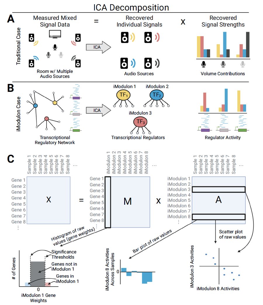 Bacterial proteomes &amp; transcriptomes can be modularized similarly, revealing previously characterized regulatory relationships and opening up the possibility of predicting proteome allocation from transcriptomic data go.nature.com/4cNjUr1 <a href="/NIHFunding/">NIH Funding</a> <a href="/DTUBiosustain/">DTU Biosustain</a> <a href="/UCSDJacobs/">UCSD Engineering</a>