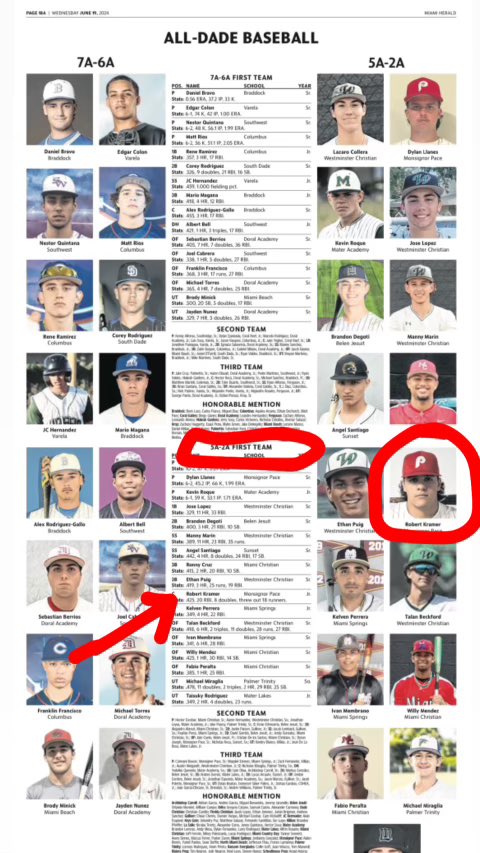 Congrats to 2025 Uncommitted Catcher Robert Kramer of Monsignor Pace HS(Miami, FL) and Elite Squad National 2025 Team. First Team All Miami Dade County!! A premium position player with a middle of the order bat.