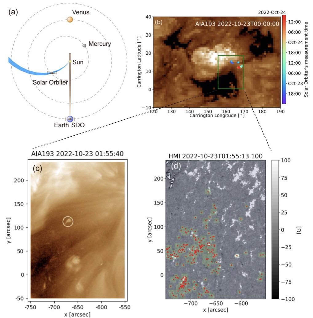 DVerscharen's tweet photo. New paper alert! 🚨
In this new #openaccess article 📜 in ApJL, led by Chuanpeng Hou, we link velocity spikes ⚡️ in the solar wind #plasma 🎆 with brightenings 🌟 in the solar corona ☀️. Observations from @ESASolarOrbiter 🛰️ and @dynamics_solar 🛰️. 

https://t.co/6449T1SfxE https://t.co/mGoGulorUJ