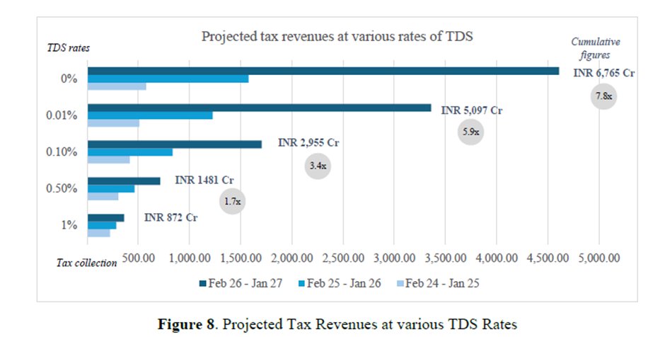 vibhorebatwara's tweet image. 8/ 📊 Projections: If the 1% TDS policy continues, India could lose an additional INR 5,894 crores in tax revenue from the top 6 Indian exchanges over the next three years. #FutureProjections #CryptoTax