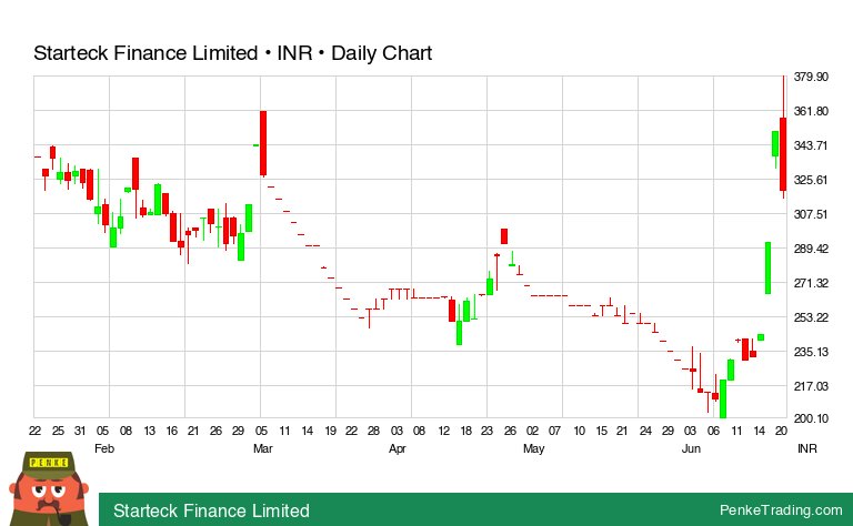 PenkeInvesting's tweet image. I found you a Bearish Engulfing Candle Pattern on the daily chart of Starteck Finance Limited.

 $starteck #starteck #bearish #nse #xnse

penketrading.com/symbols/STARTE…