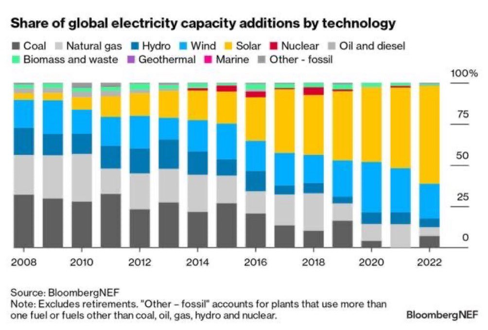 Leon_Vandenberg's tweet image. Petrol State power led by USA’s PetrolDollar #Greenback
vs Electro State power by PRC China ElectroDollar #Redback #DigitalYuan
Bill @KiteVC - #Sunified IoT UNITYsensor enables trusted Digital Currency backed by the Sun☀️
(witness proofs per solar panel)
Recall this…