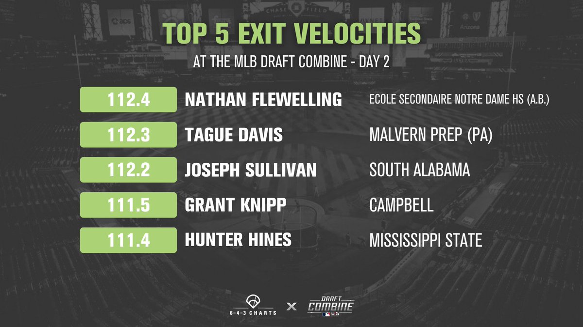 Top Exit Velocities from the <a href="/MLBDraft/">MLB Draft</a> Combine - Day 2

1️⃣ N. Flewelling, ES Notre Dame HS
2️⃣ T. Davis, <a href="/MPFriarBaseball/">Malvern Prep Baseball</a>
3️⃣ J. Sullivan, <a href="/SouthAlabamaBSB/">South Alabama Baseball</a>
4️⃣ G. Knipp, <a href="/GoCamelsBSB/">Campbell Baseball</a>
5️⃣ H. Hines, <a href="/HailStateBB/">Mississippi State Baseball</a>

#643Charts #MLBDraft